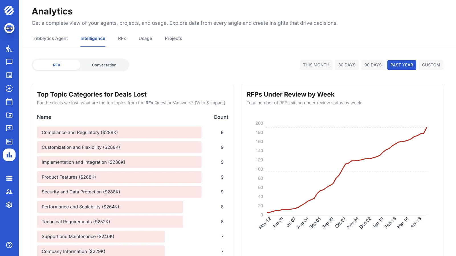 Analytics showing the top topic categories in lost deals, with the dollar impact of each